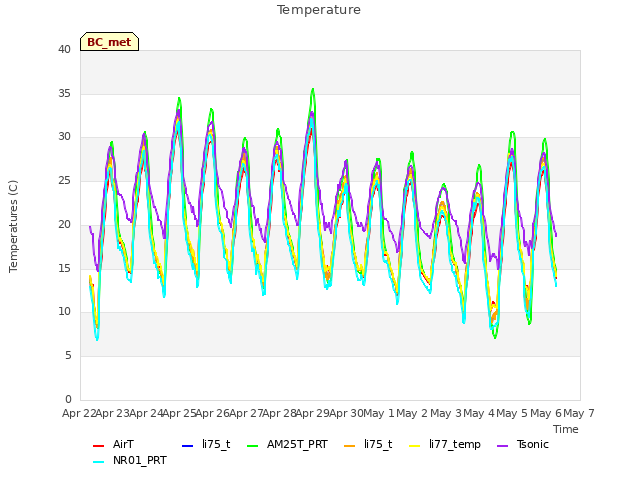 plot of Temperature