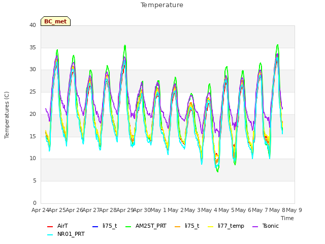 plot of Temperature