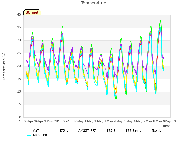 plot of Temperature