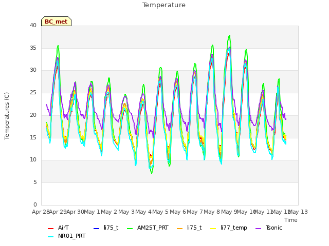 plot of Temperature