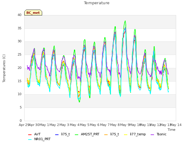 plot of Temperature