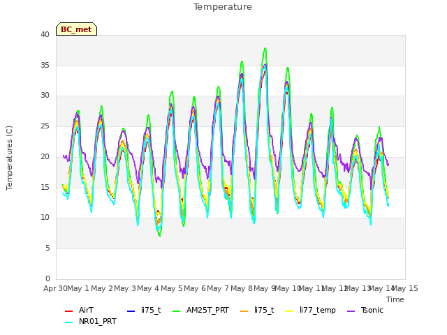 plot of Temperature