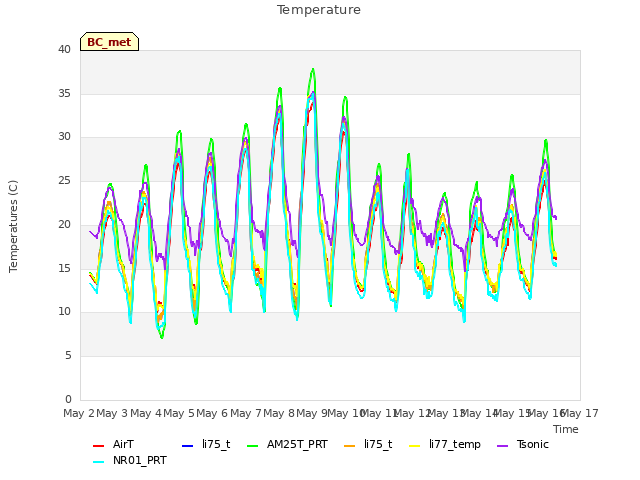 plot of Temperature