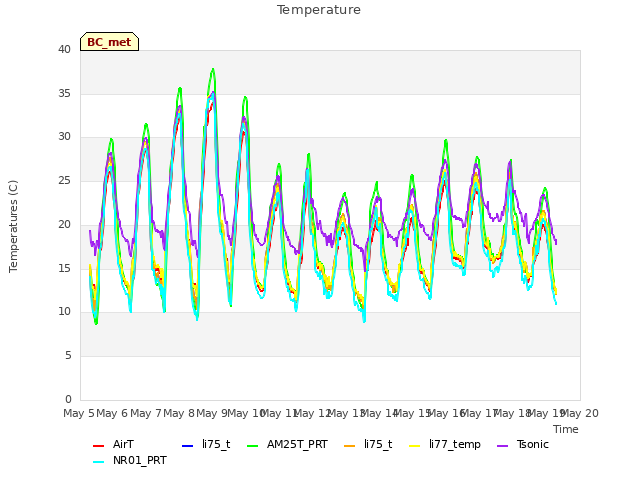 plot of Temperature