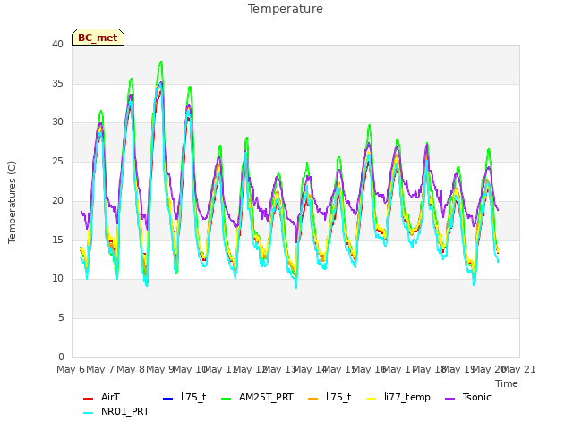 plot of Temperature