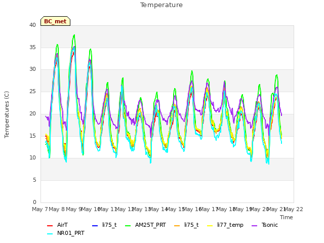 plot of Temperature