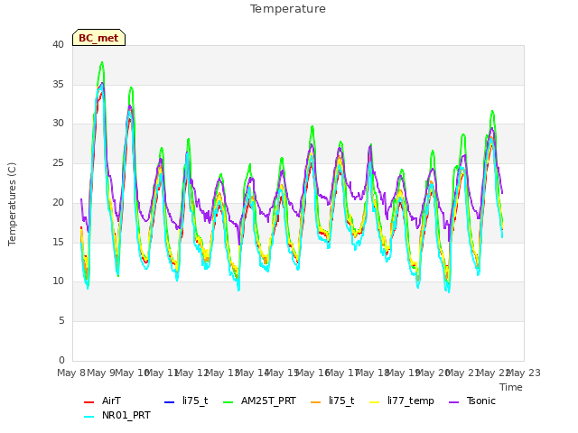 plot of Temperature