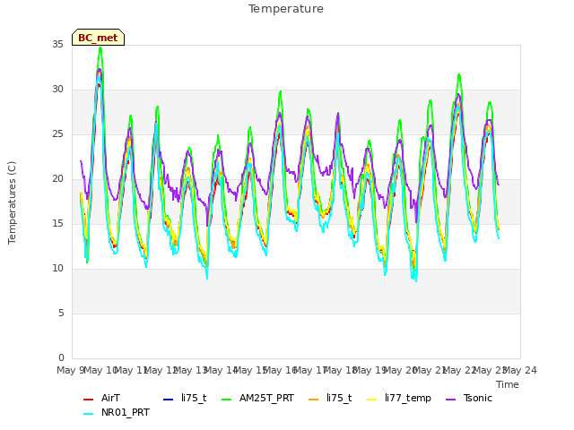 plot of Temperature