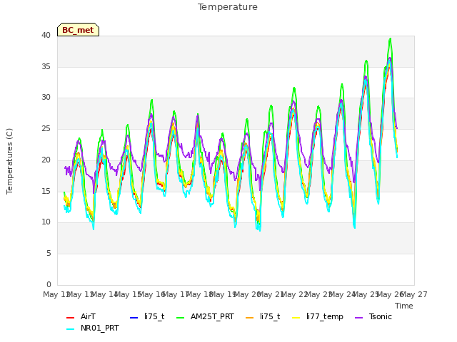 plot of Temperature