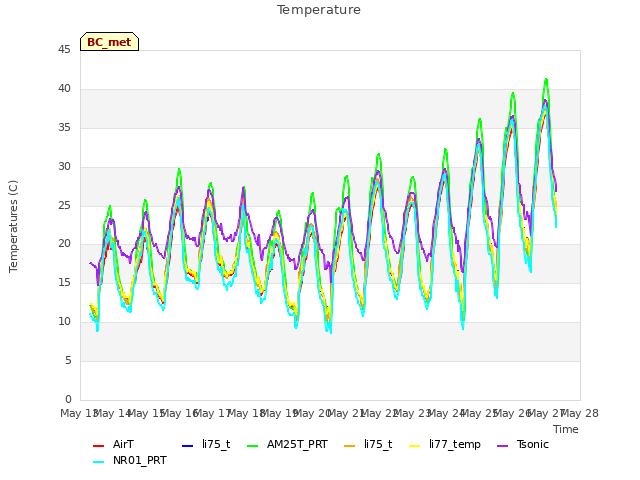 plot of Temperature