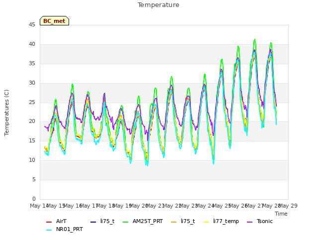 plot of Temperature