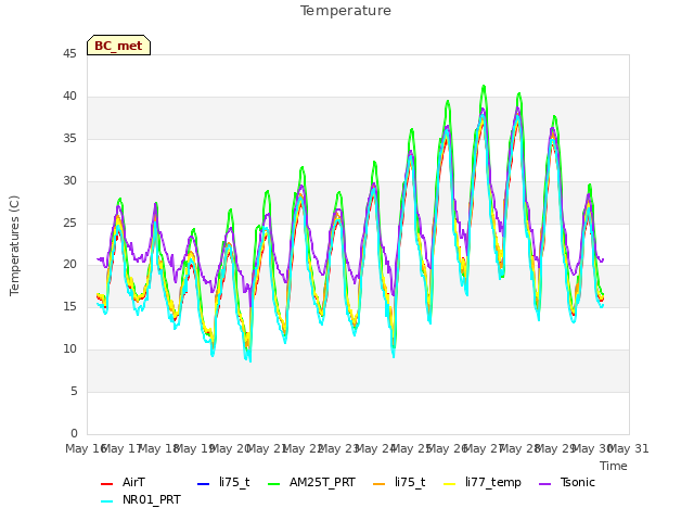 plot of Temperature