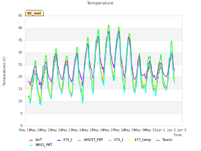 plot of Temperature