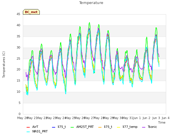 plot of Temperature