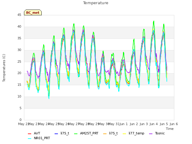 plot of Temperature