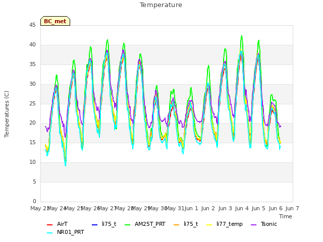 plot of Temperature