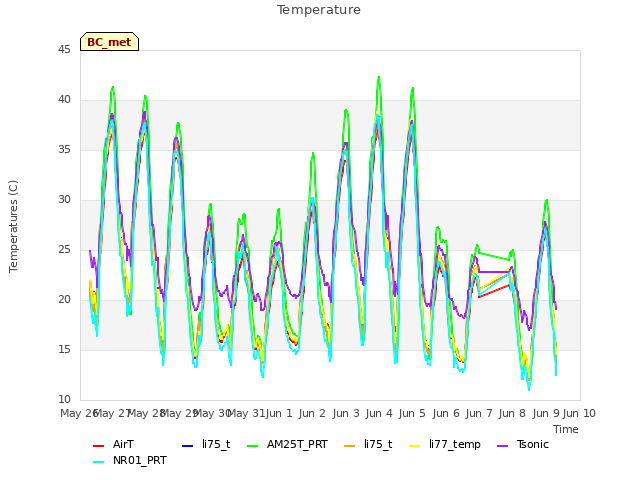 plot of Temperature