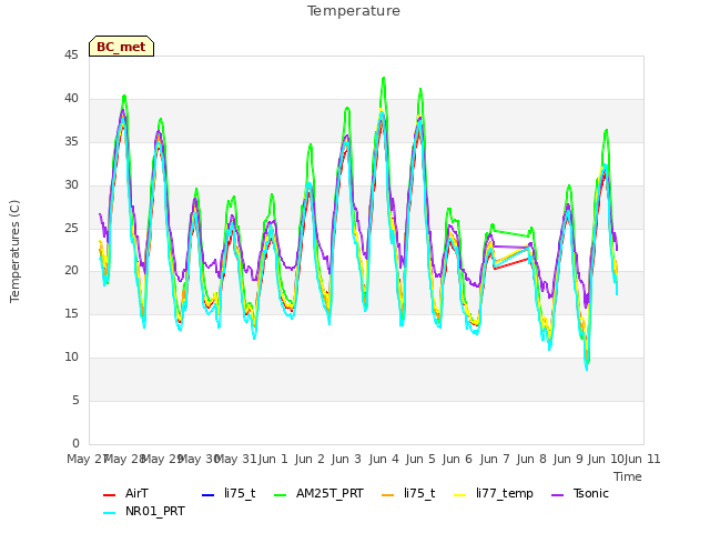 plot of Temperature