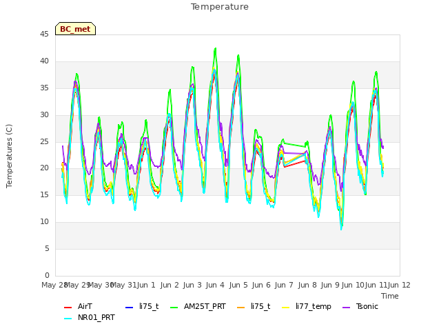 plot of Temperature