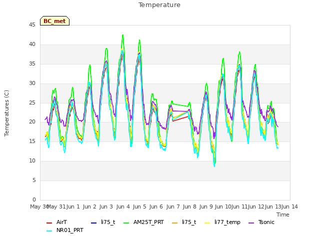 plot of Temperature