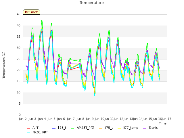 plot of Temperature