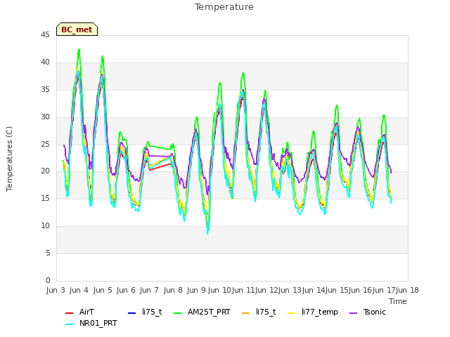 plot of Temperature