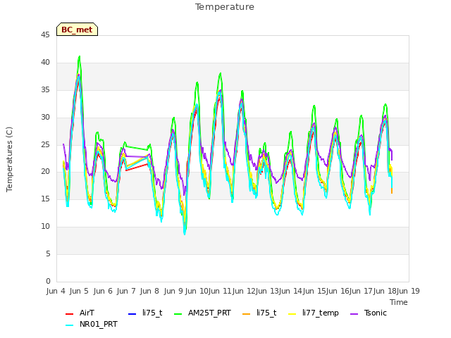 plot of Temperature