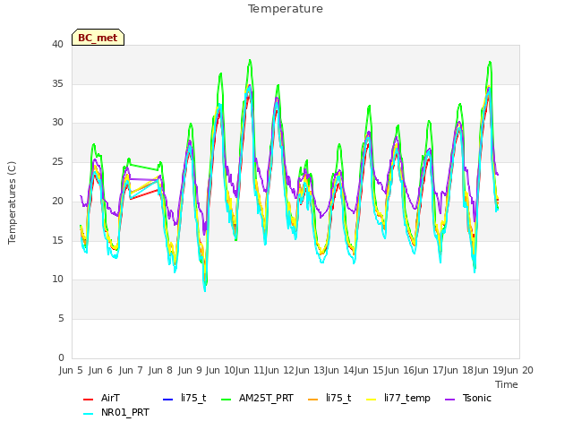 plot of Temperature