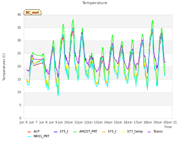 plot of Temperature