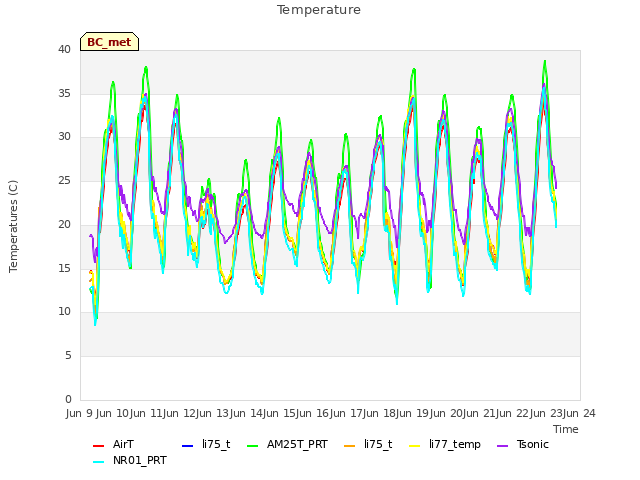 plot of Temperature