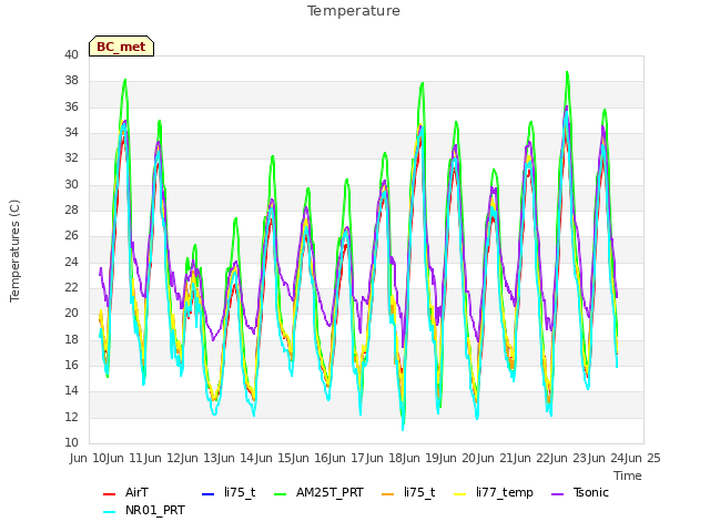 plot of Temperature