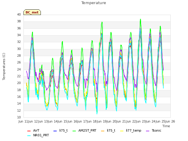 plot of Temperature