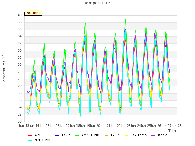 plot of Temperature