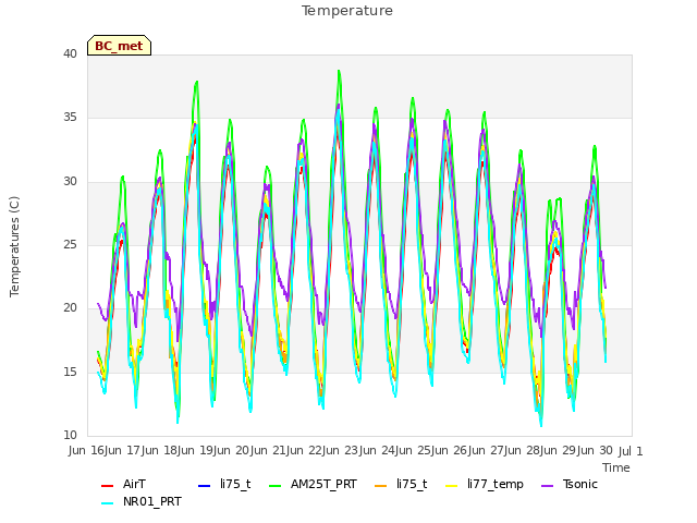 plot of Temperature