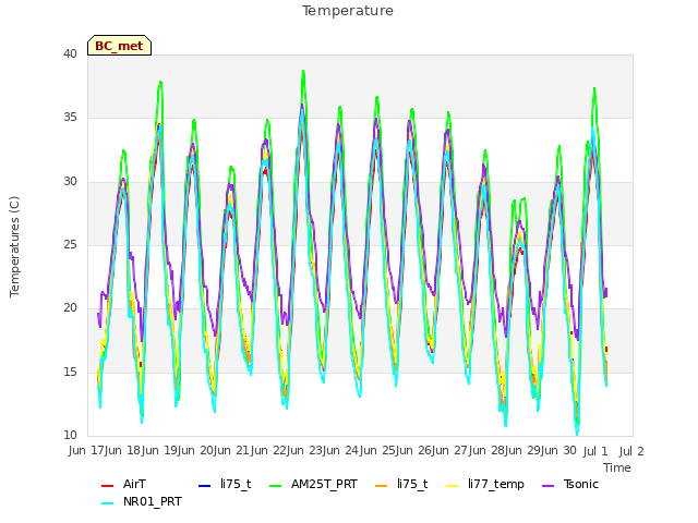 plot of Temperature