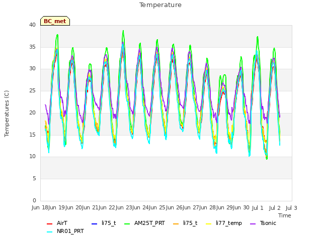 plot of Temperature