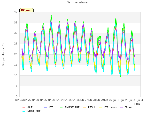 plot of Temperature