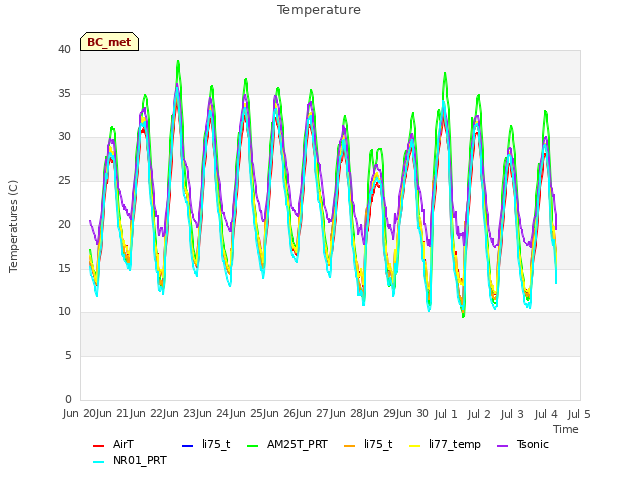 plot of Temperature