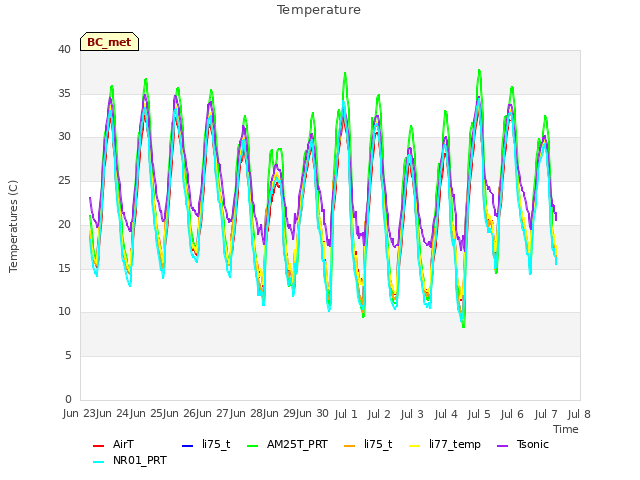 plot of Temperature