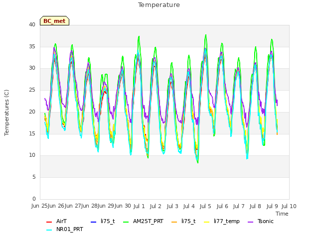 plot of Temperature