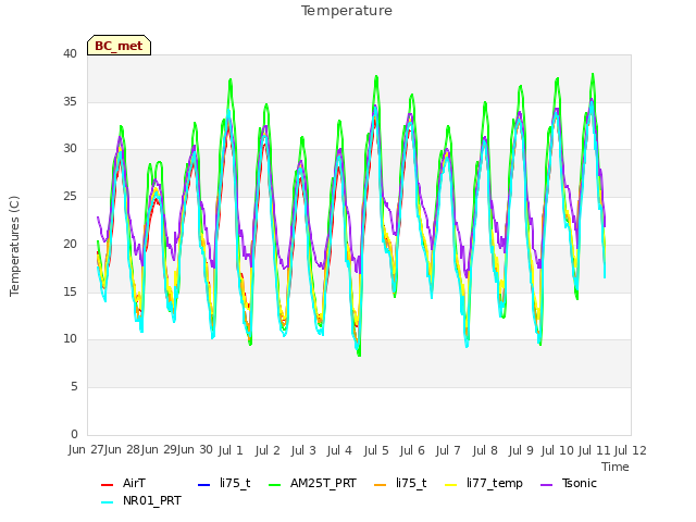 plot of Temperature