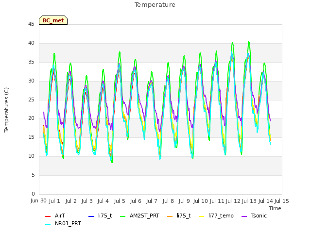 plot of Temperature