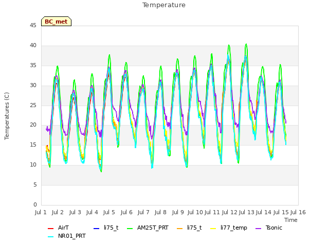 plot of Temperature