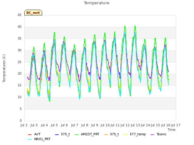 plot of Temperature