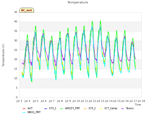 plot of Temperature