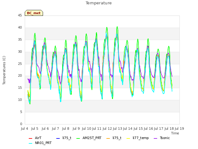 plot of Temperature