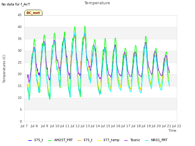 plot of Temperature