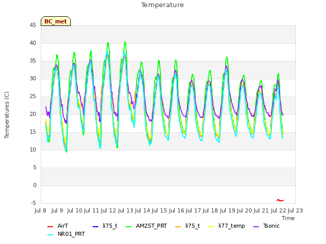 plot of Temperature