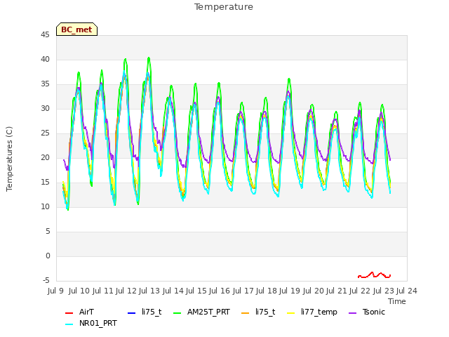 plot of Temperature