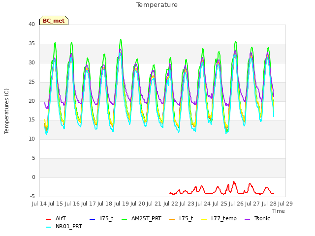 plot of Temperature